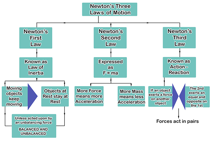 Flow chart summarising Newton's three laws of motion.